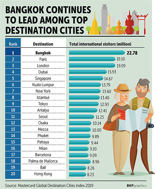 Bangkok tops travel index 4 years in a row, Food & Hotel Thailand